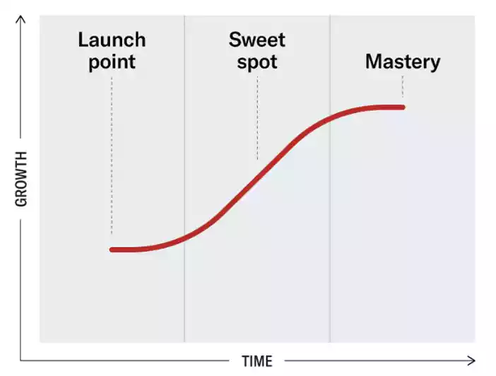 S Curve graph for personal growth